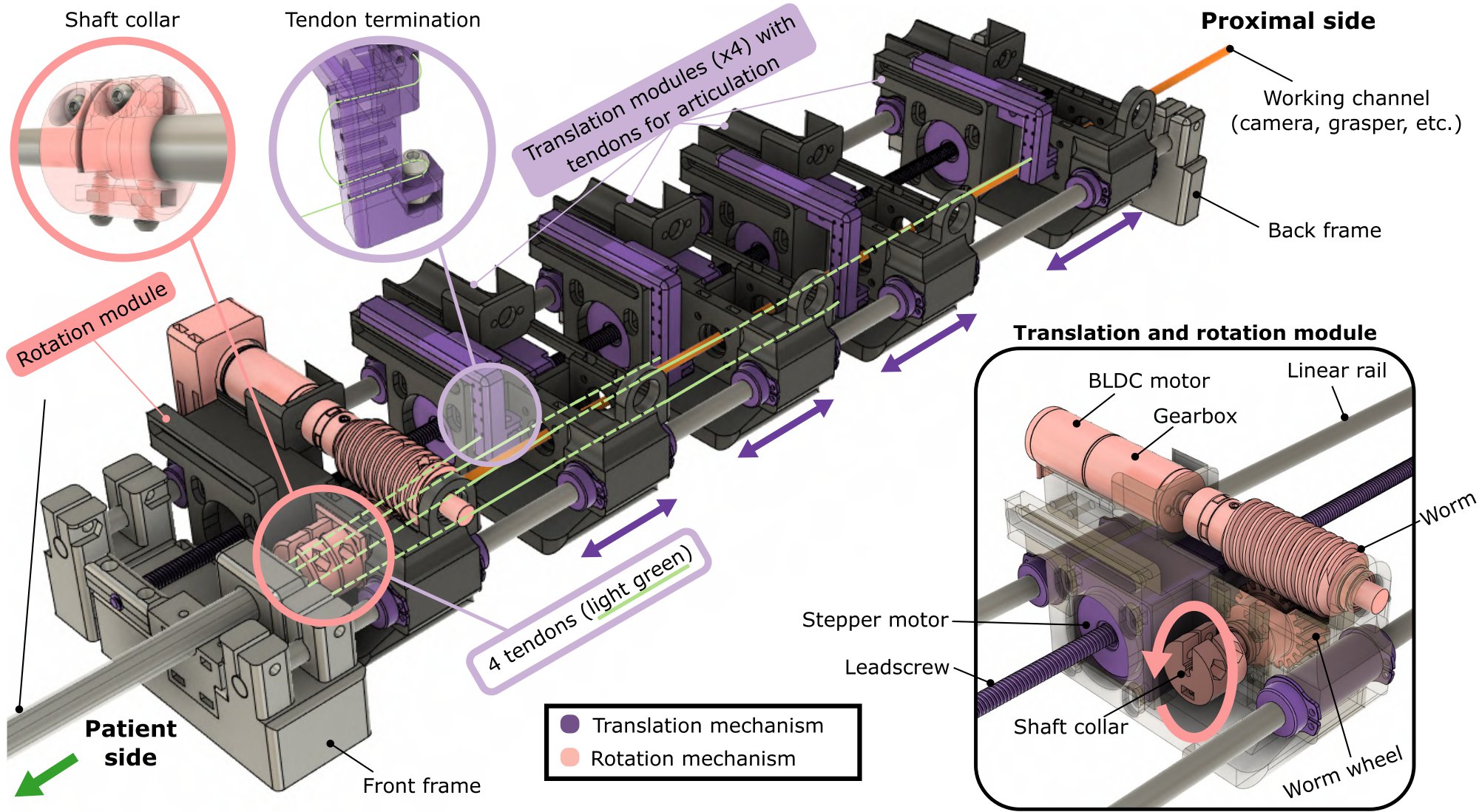 Annotated CAD render of the actuation assembly: a rotation module and four translation modules on linear rails, with tendons routed to each module and a central working channel
